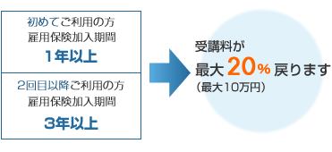 受講料が最大20％戻ります（最大10万円）
